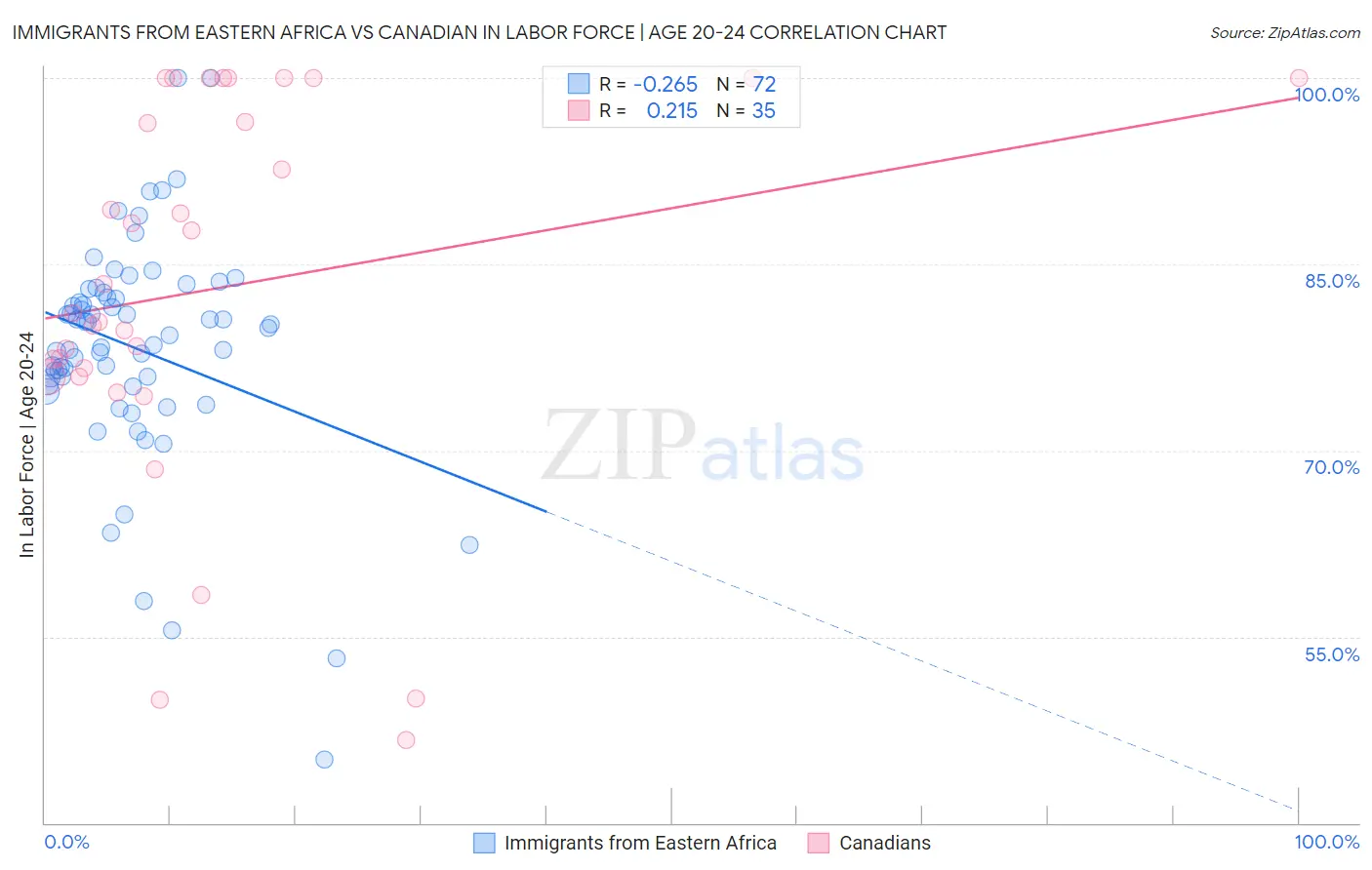 Immigrants from Eastern Africa vs Canadian In Labor Force | Age 20-24