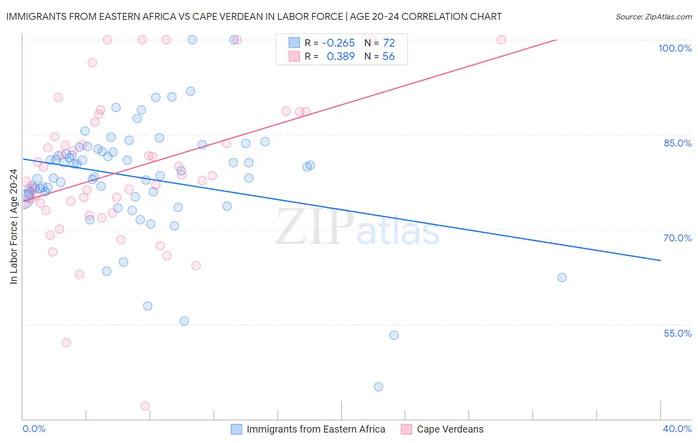 Immigrants from Eastern Africa vs Cape Verdean In Labor Force | Age 20-24