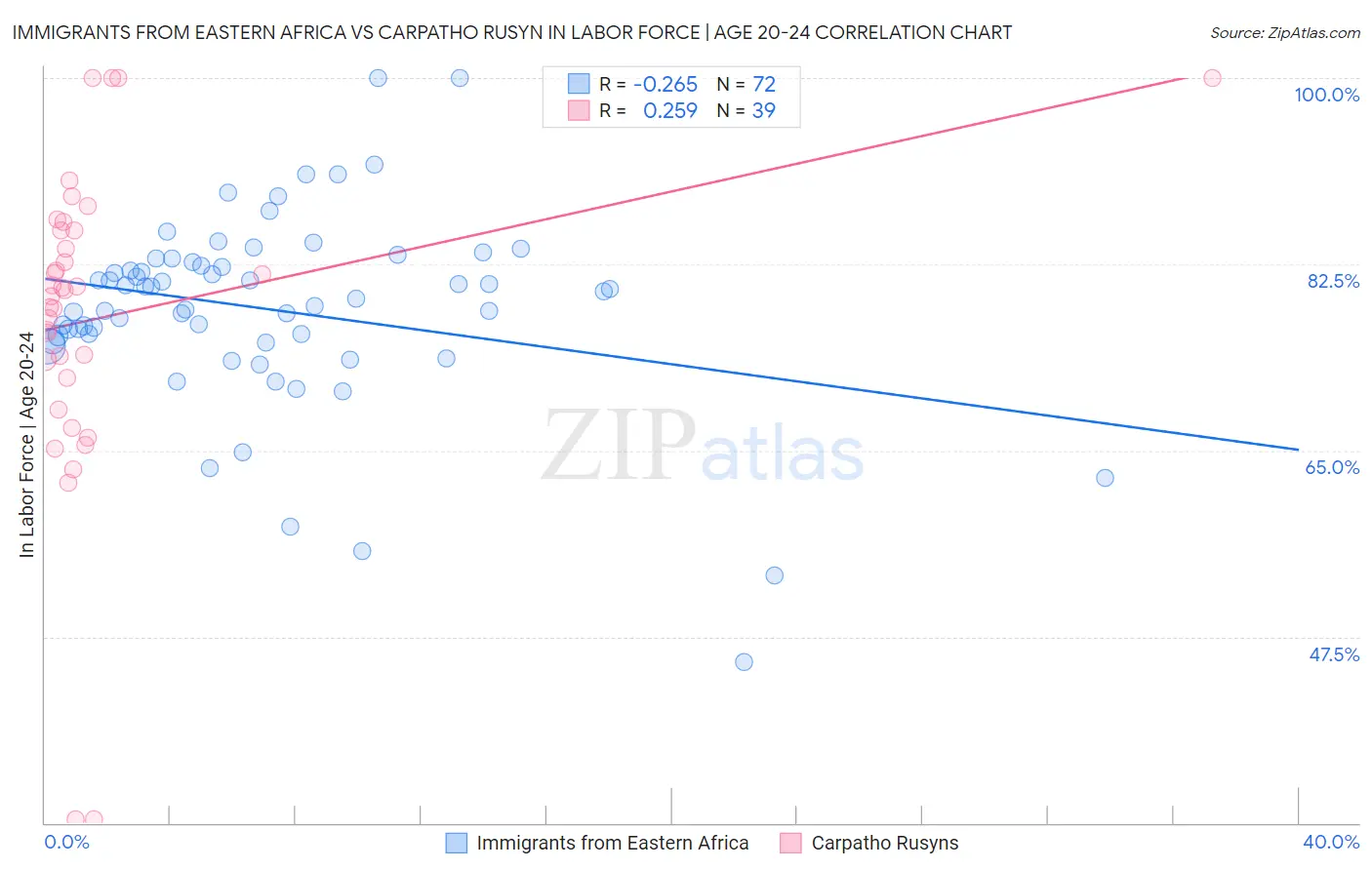 Immigrants from Eastern Africa vs Carpatho Rusyn In Labor Force | Age 20-24