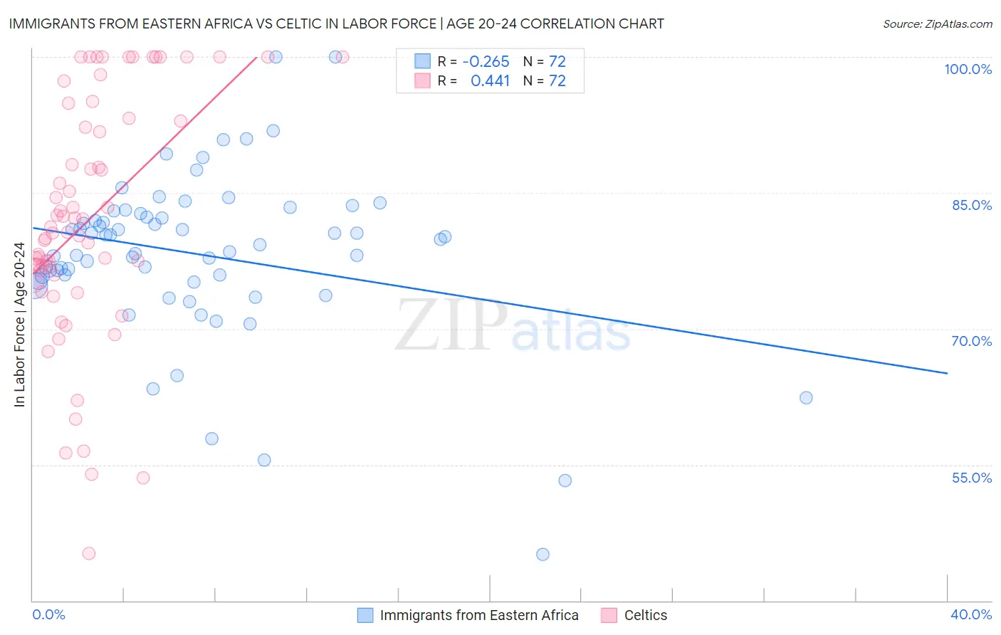 Immigrants from Eastern Africa vs Celtic In Labor Force | Age 20-24