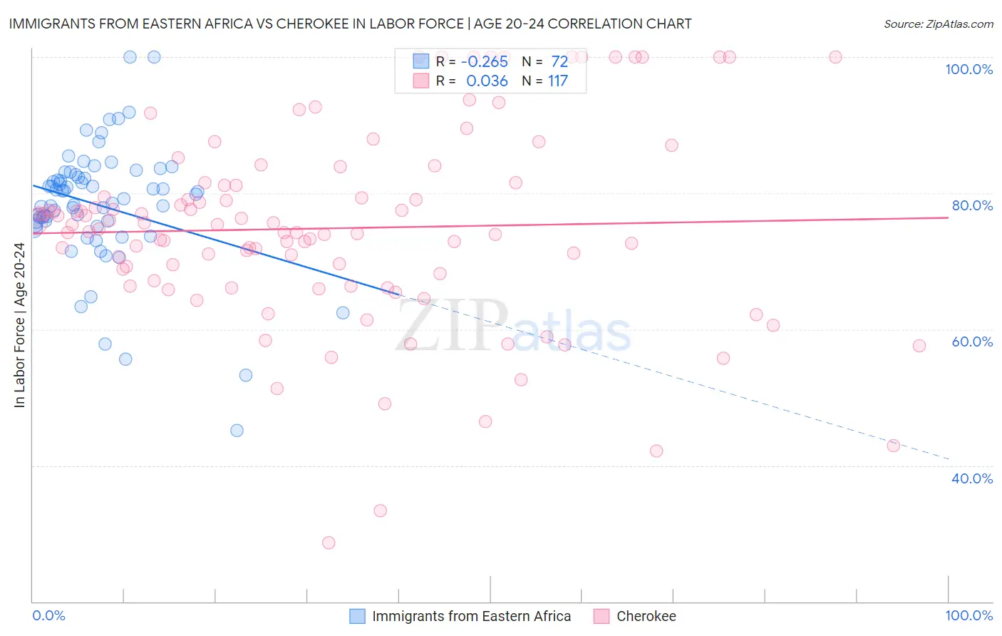 Immigrants from Eastern Africa vs Cherokee In Labor Force | Age 20-24