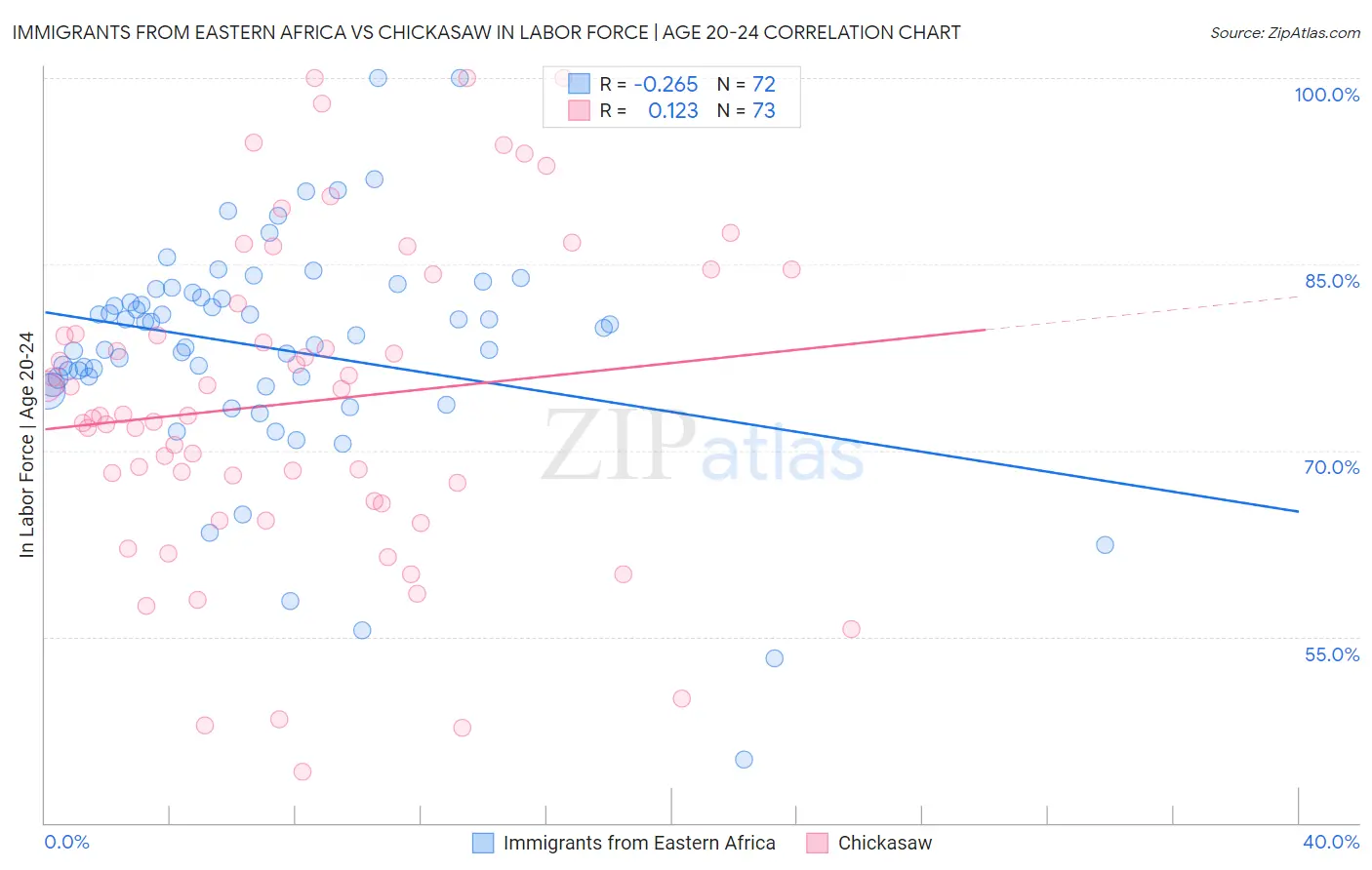 Immigrants from Eastern Africa vs Chickasaw In Labor Force | Age 20-24