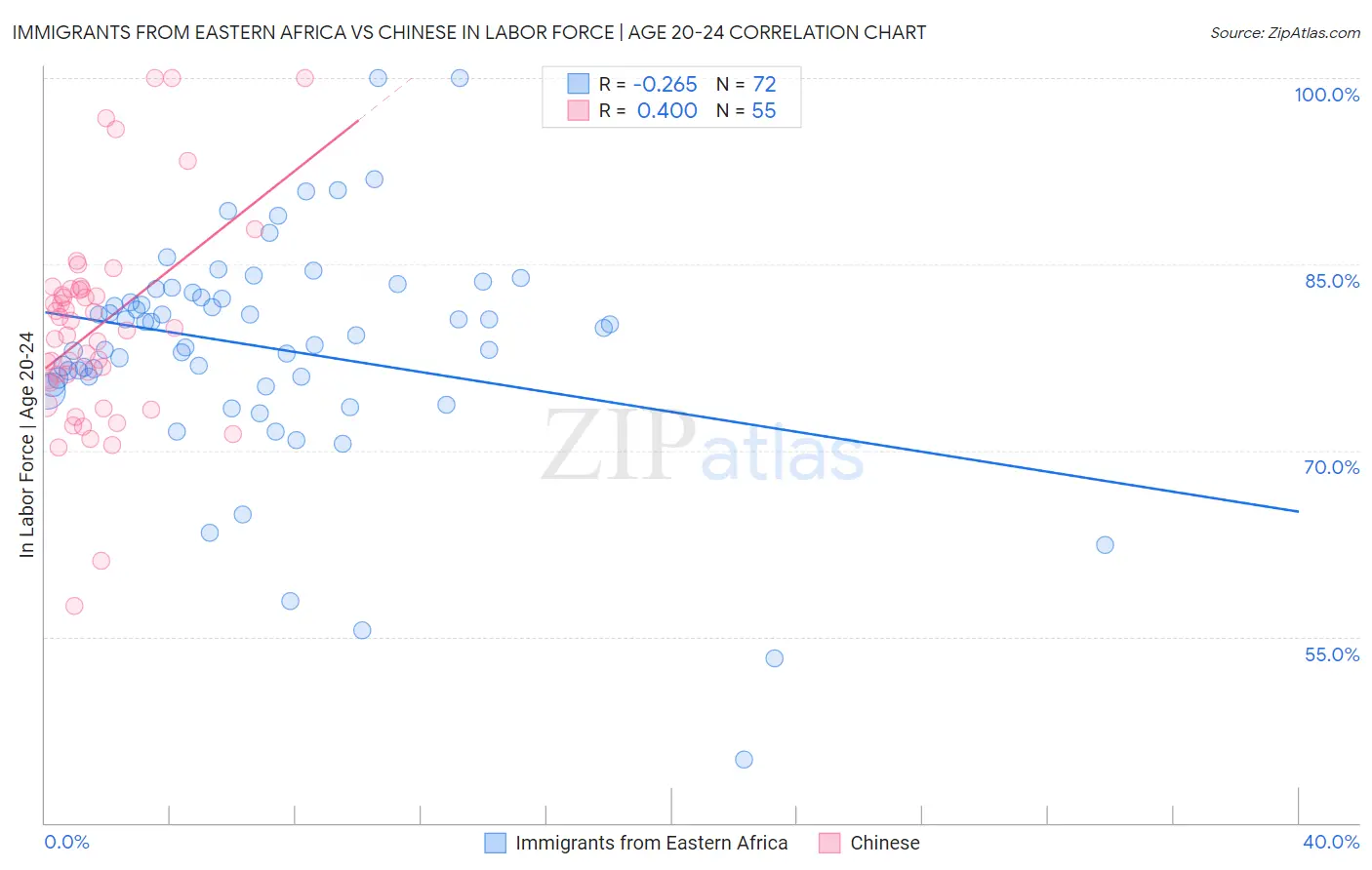 Immigrants from Eastern Africa vs Chinese In Labor Force | Age 20-24