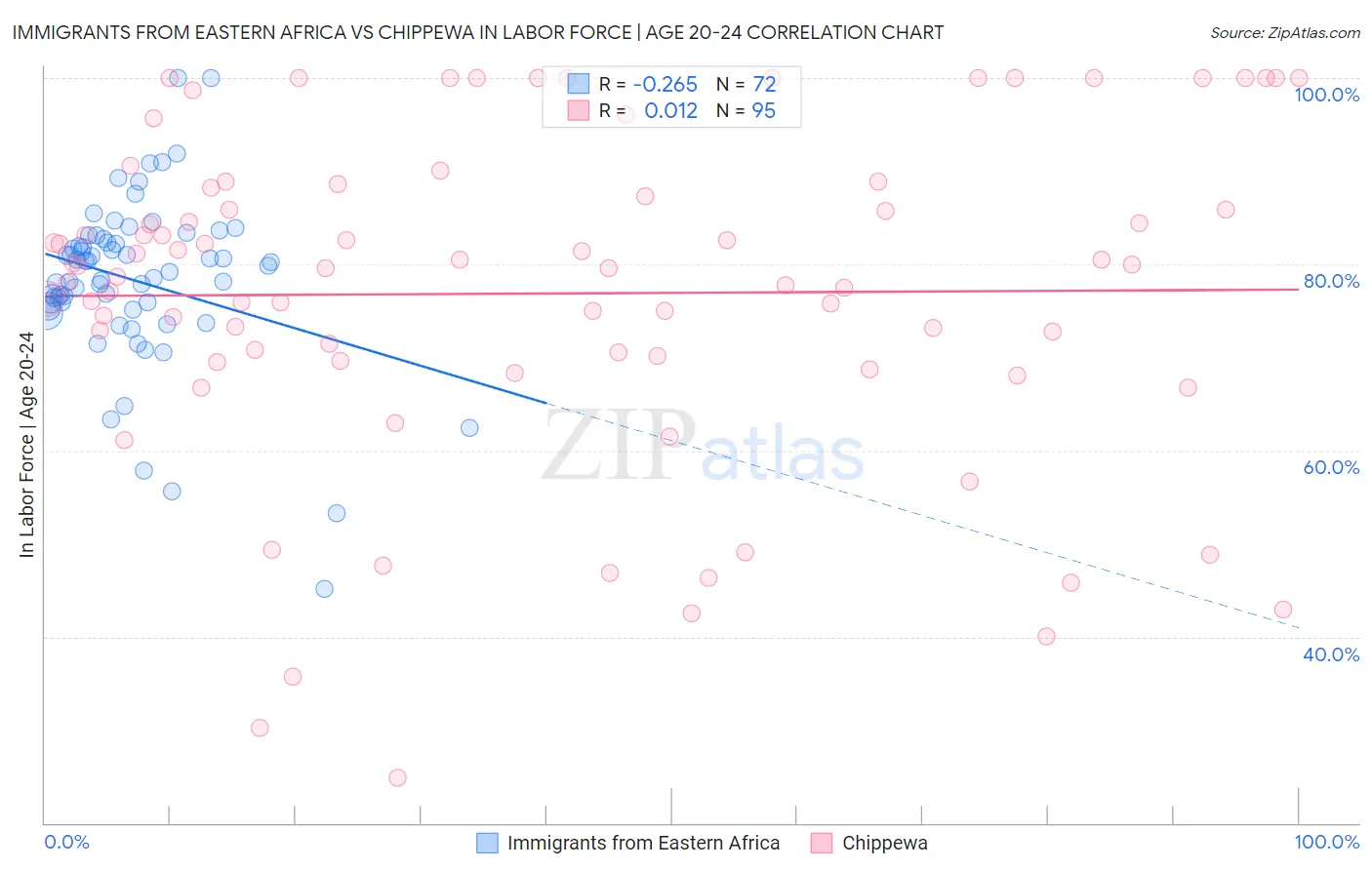 Immigrants from Eastern Africa vs Chippewa In Labor Force | Age 20-24