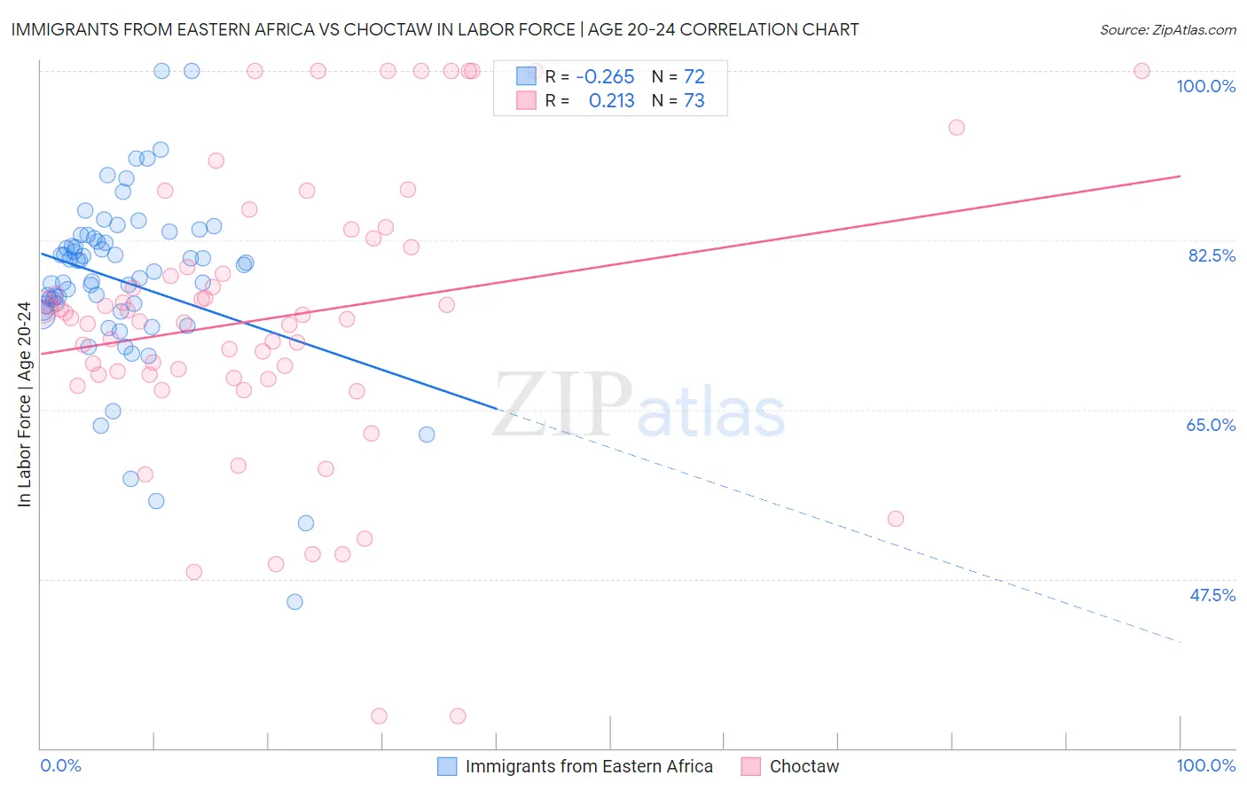 Immigrants from Eastern Africa vs Choctaw In Labor Force | Age 20-24