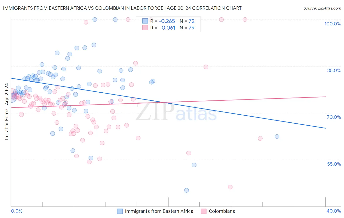 Immigrants from Eastern Africa vs Colombian In Labor Force | Age 20-24