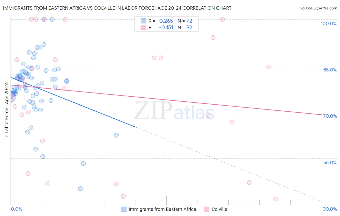 Immigrants from Eastern Africa vs Colville In Labor Force | Age 20-24