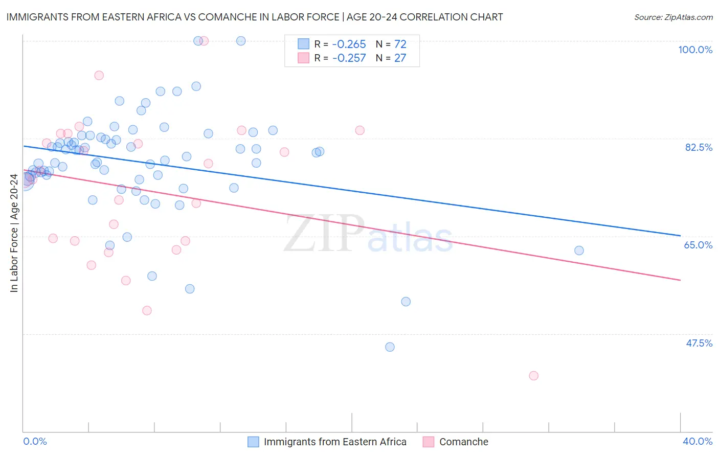 Immigrants from Eastern Africa vs Comanche In Labor Force | Age 20-24