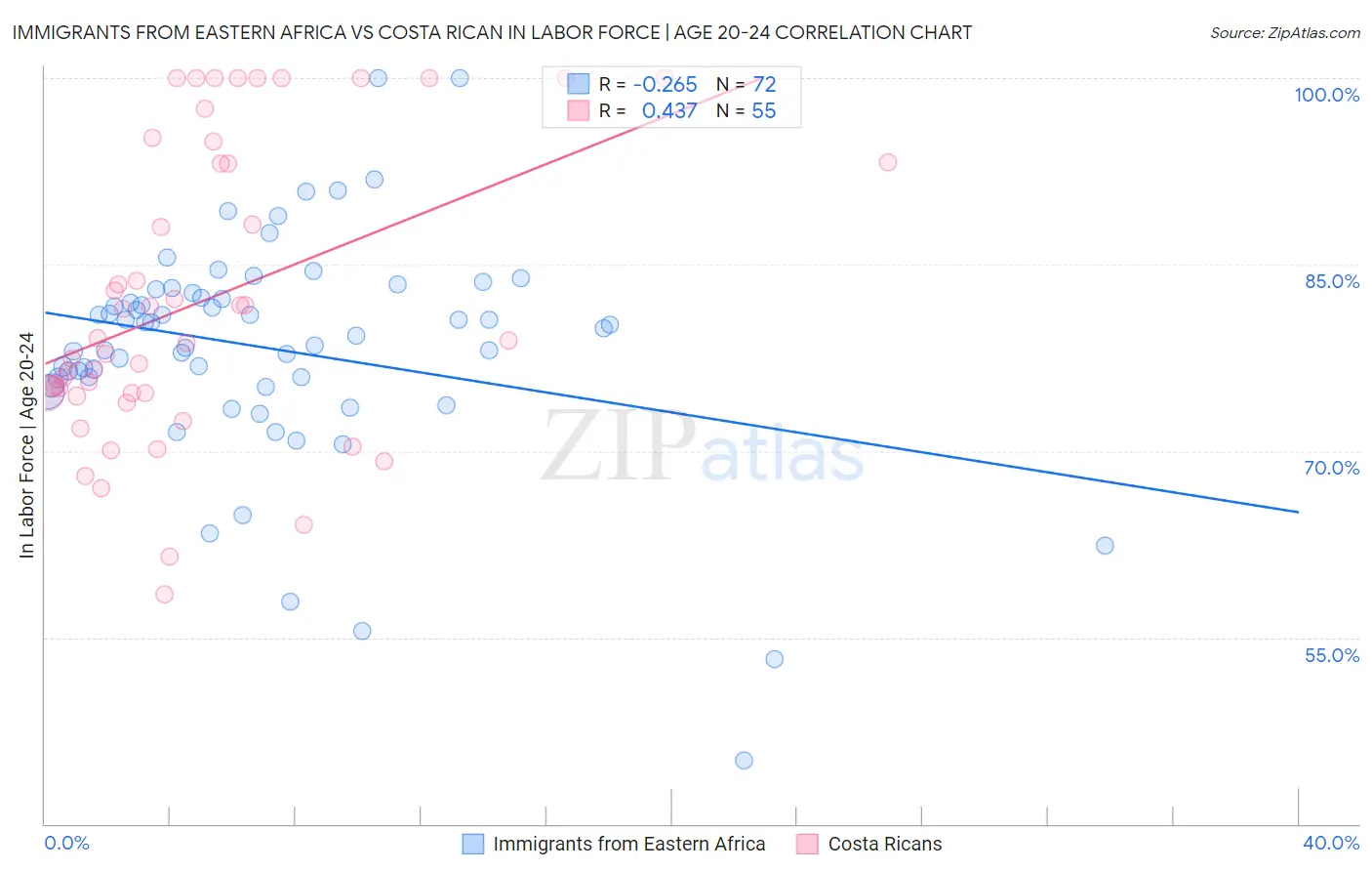 Immigrants from Eastern Africa vs Costa Rican In Labor Force | Age 20-24