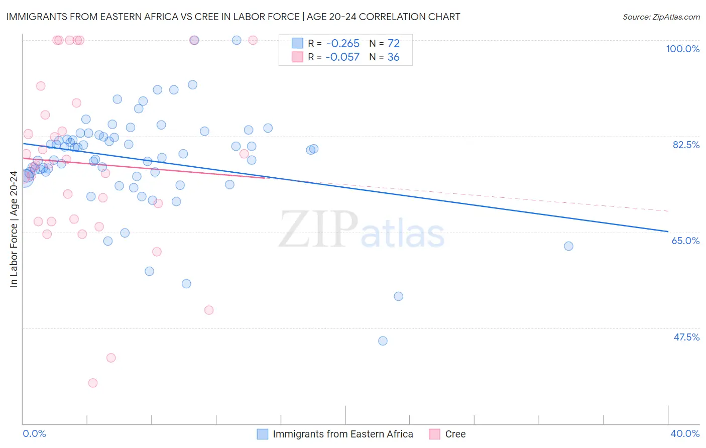 Immigrants from Eastern Africa vs Cree In Labor Force | Age 20-24