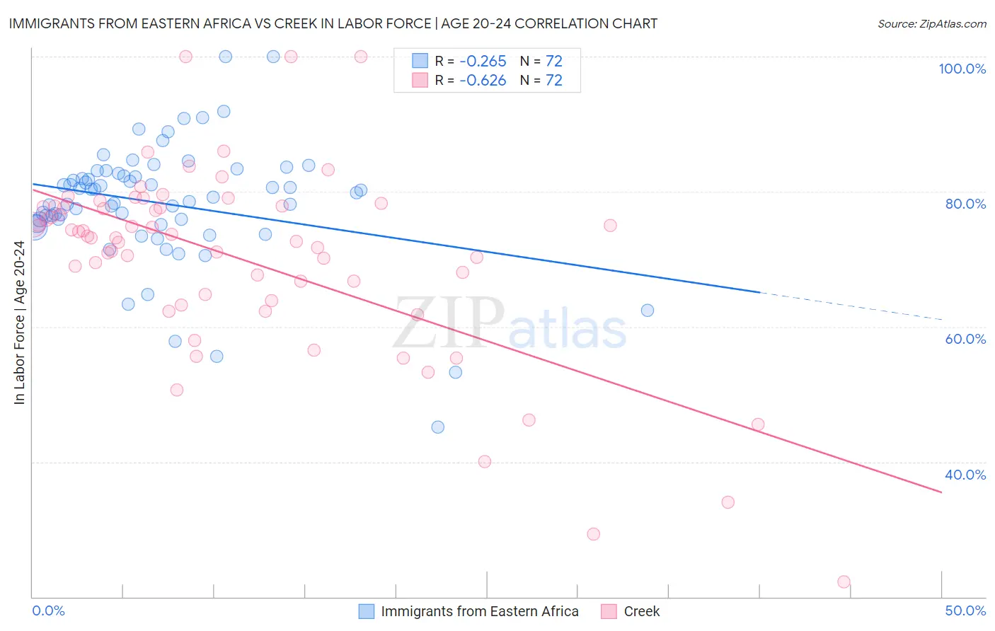 Immigrants from Eastern Africa vs Creek In Labor Force | Age 20-24