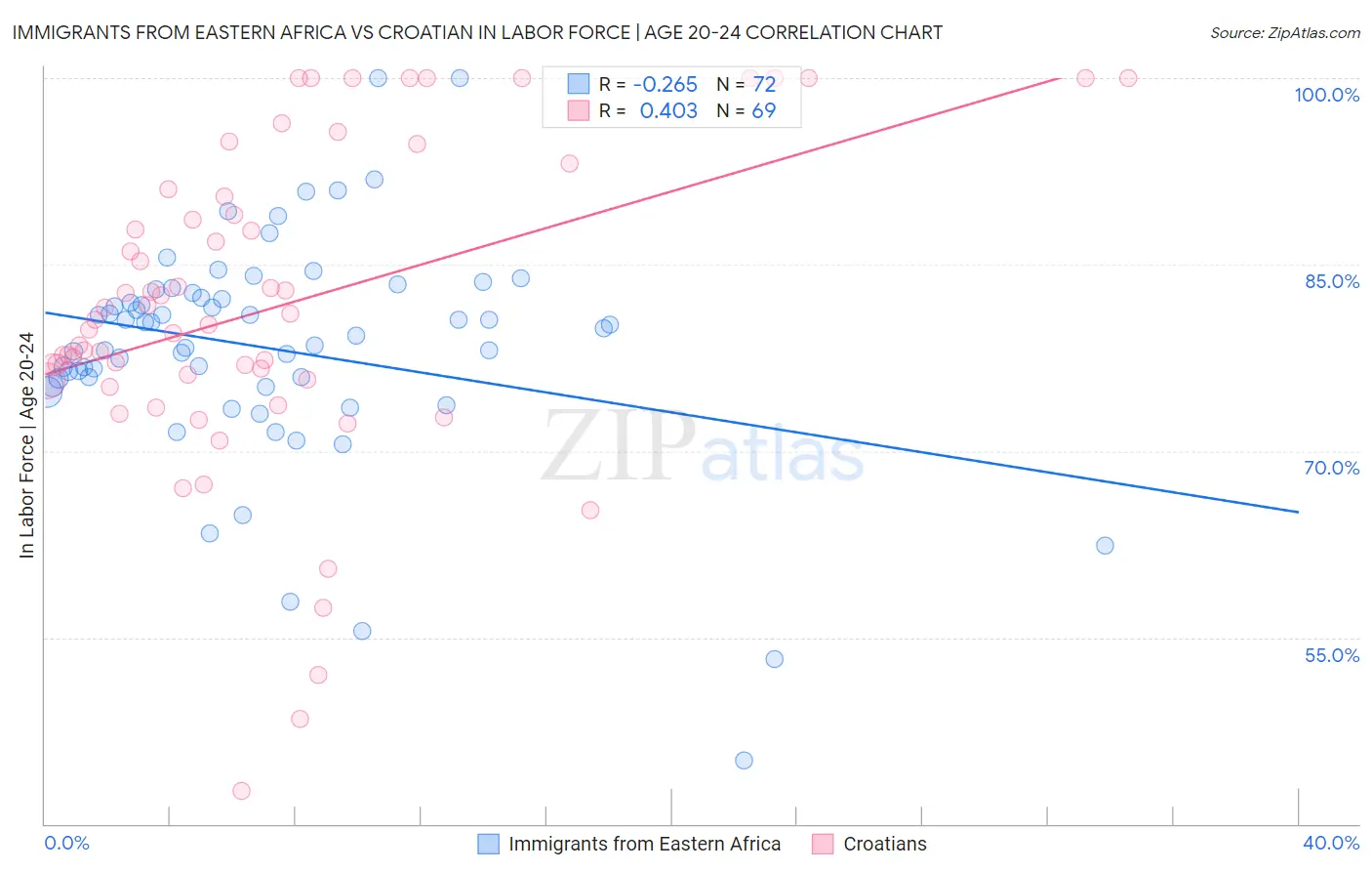 Immigrants from Eastern Africa vs Croatian In Labor Force | Age 20-24