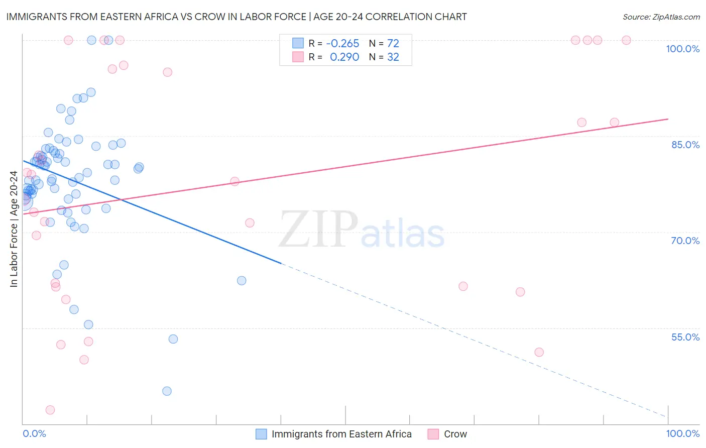 Immigrants from Eastern Africa vs Crow In Labor Force | Age 20-24