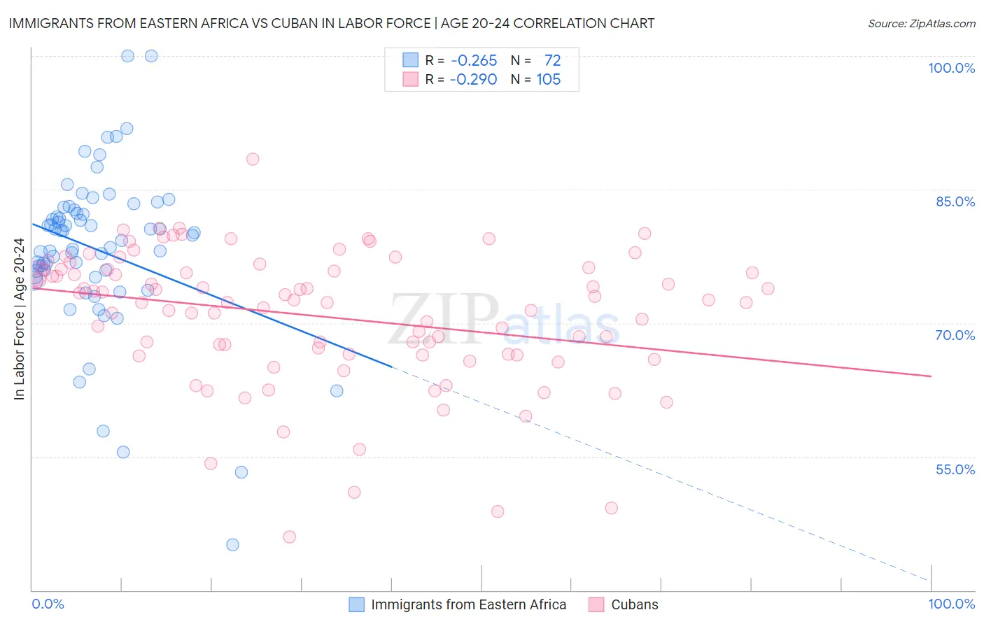 Immigrants from Eastern Africa vs Cuban In Labor Force | Age 20-24