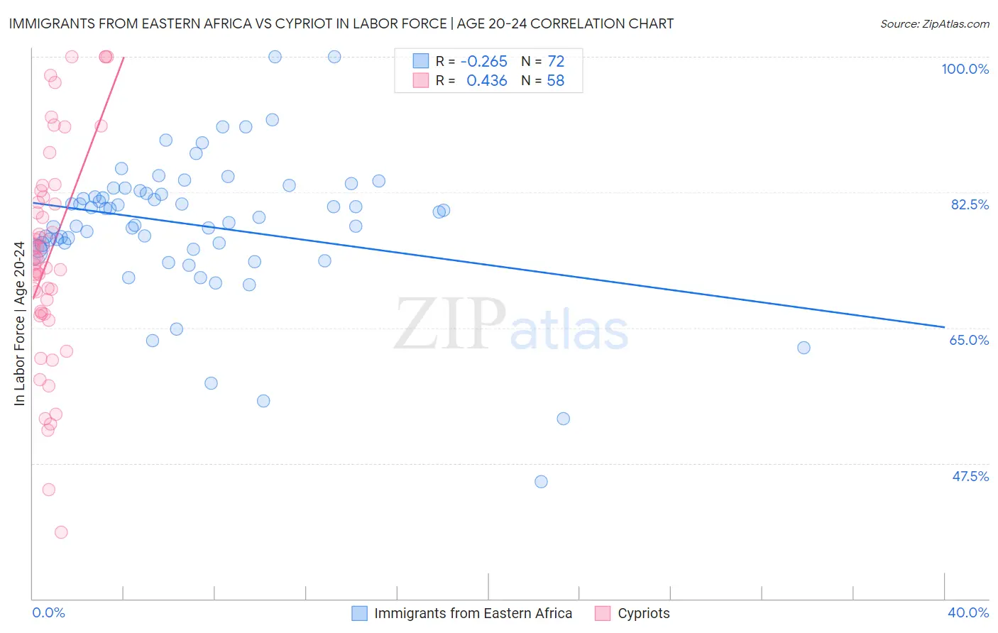 Immigrants from Eastern Africa vs Cypriot In Labor Force | Age 20-24