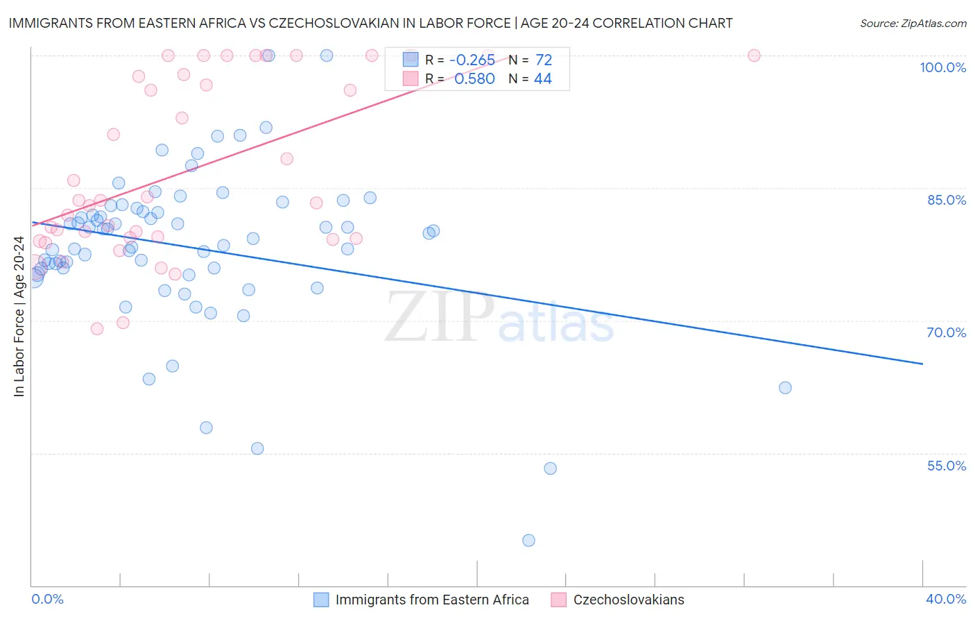 Immigrants from Eastern Africa vs Czechoslovakian In Labor Force | Age 20-24