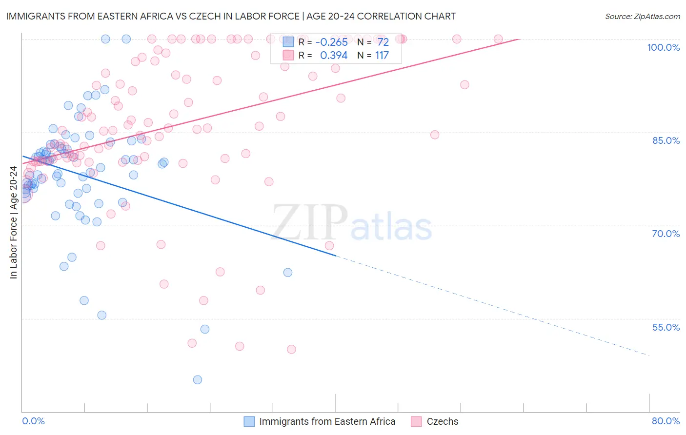 Immigrants from Eastern Africa vs Czech In Labor Force | Age 20-24