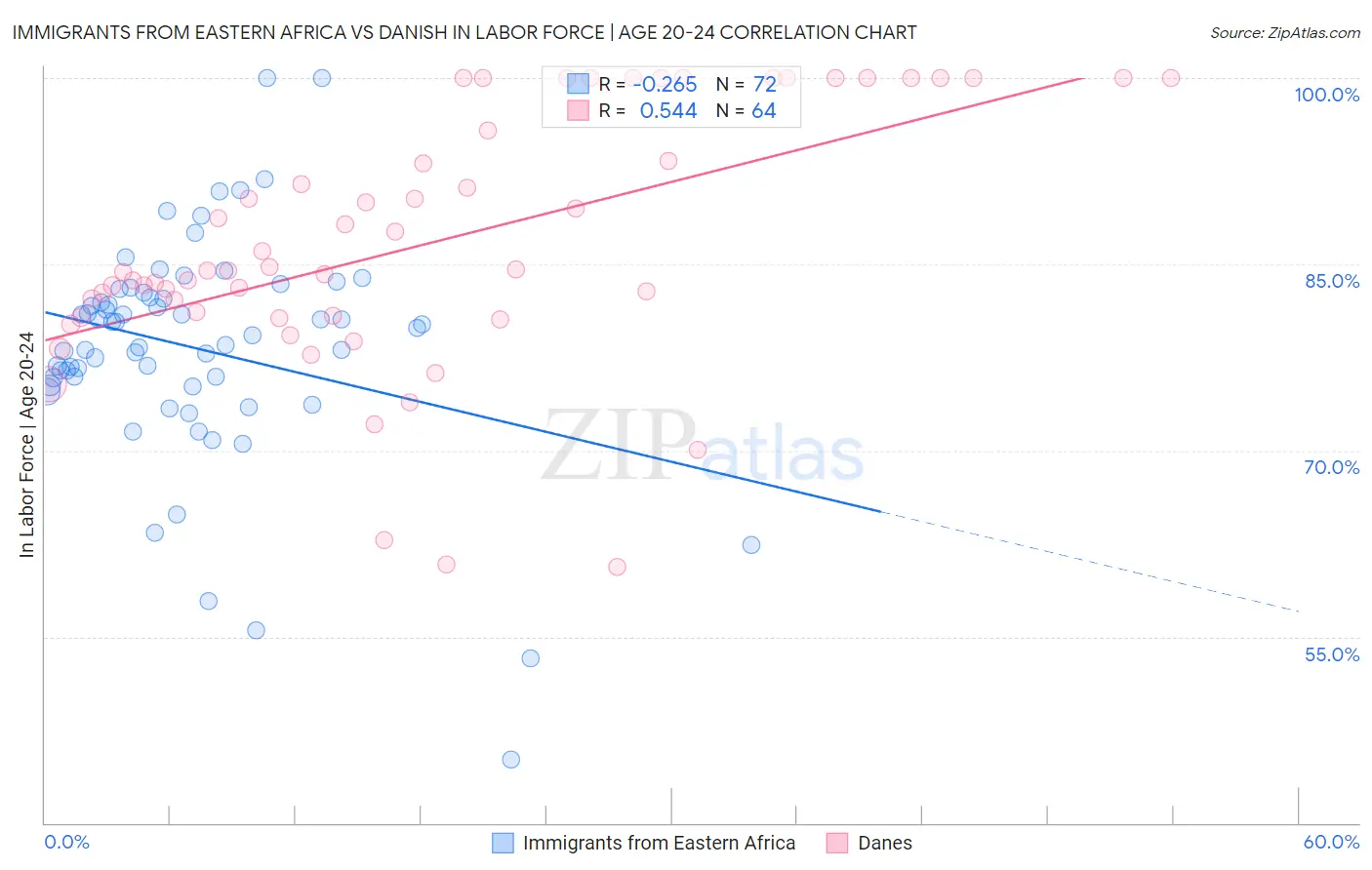 Immigrants from Eastern Africa vs Danish In Labor Force | Age 20-24