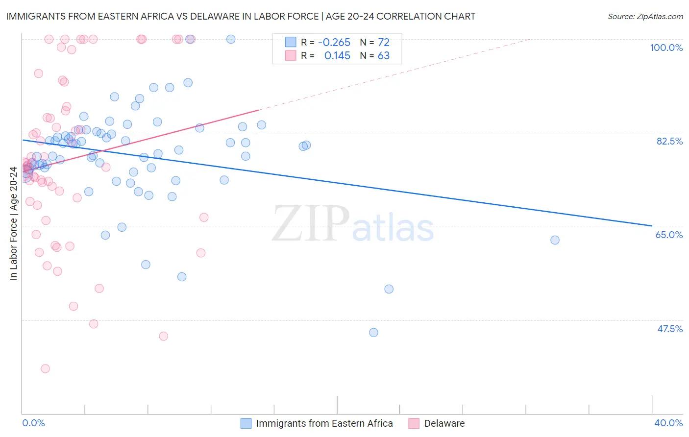 Immigrants from Eastern Africa vs Delaware In Labor Force | Age 20-24