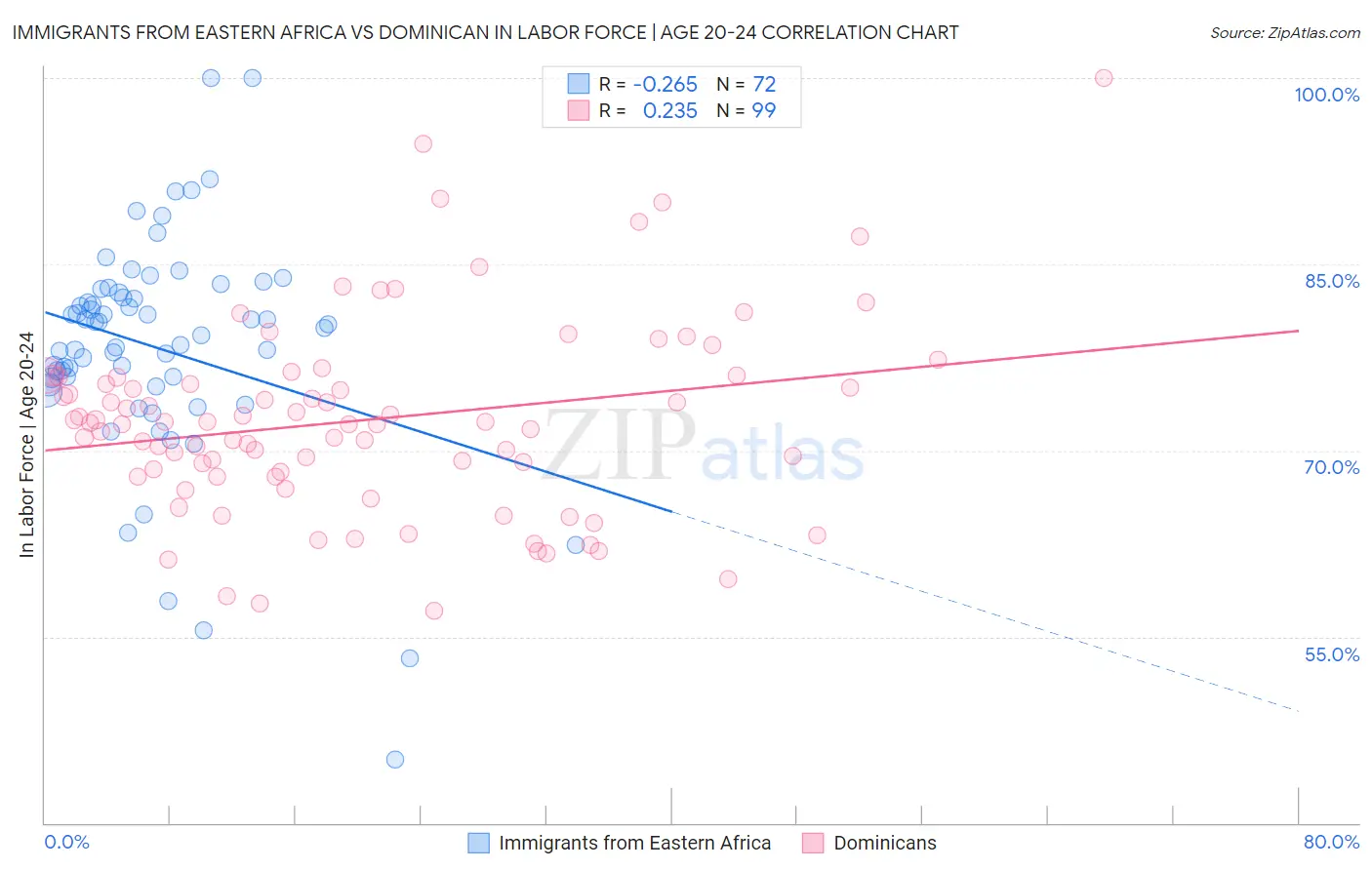 Immigrants from Eastern Africa vs Dominican In Labor Force | Age 20-24