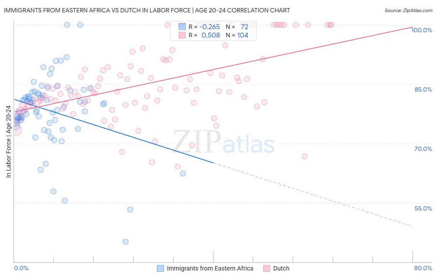 Immigrants from Eastern Africa vs Dutch In Labor Force | Age 20-24