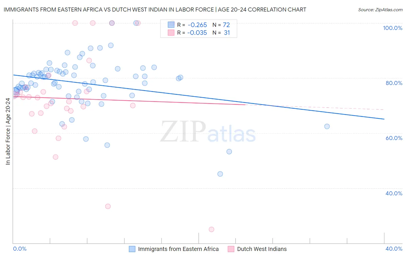 Immigrants from Eastern Africa vs Dutch West Indian In Labor Force | Age 20-24