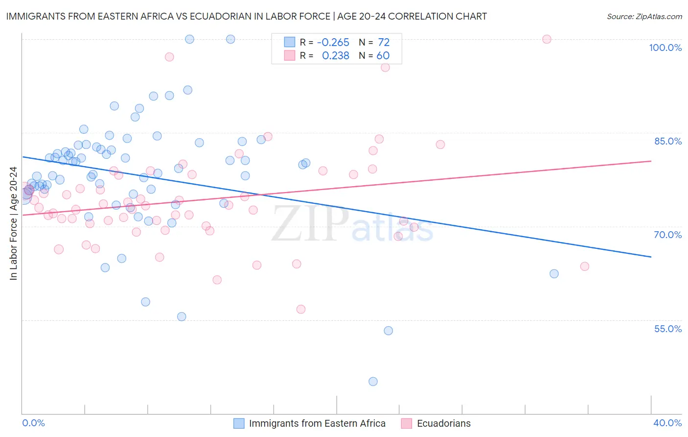 Immigrants from Eastern Africa vs Ecuadorian In Labor Force | Age 20-24