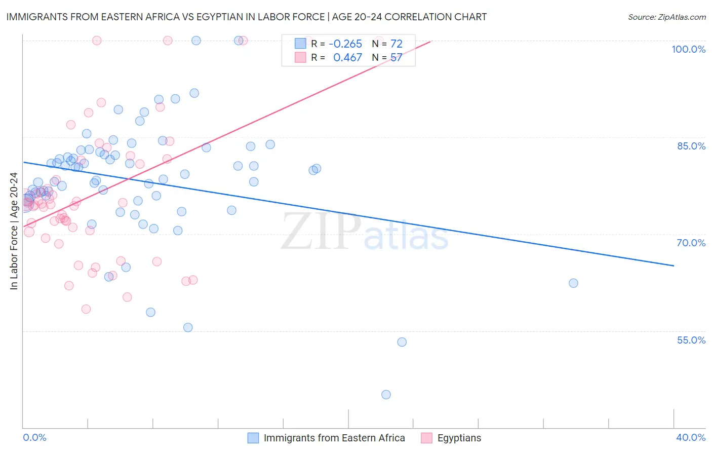 Immigrants from Eastern Africa vs Egyptian In Labor Force | Age 20-24