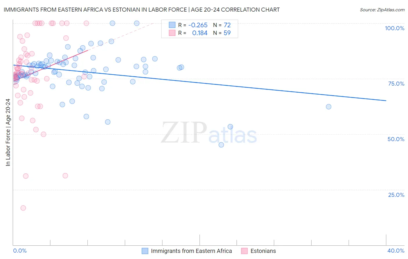 Immigrants from Eastern Africa vs Estonian In Labor Force | Age 20-24