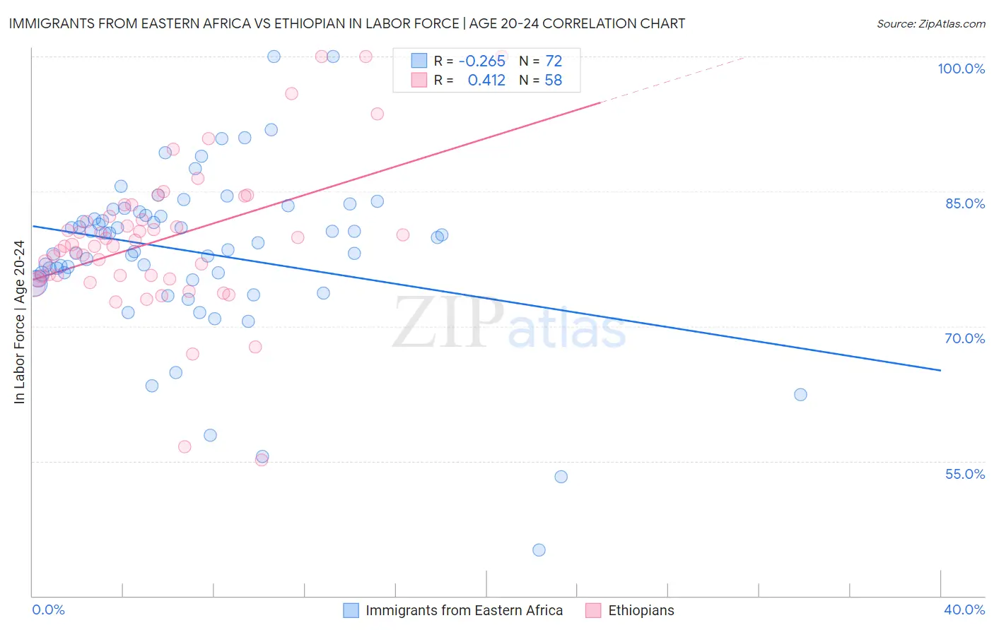 Immigrants from Eastern Africa vs Ethiopian In Labor Force | Age 20-24