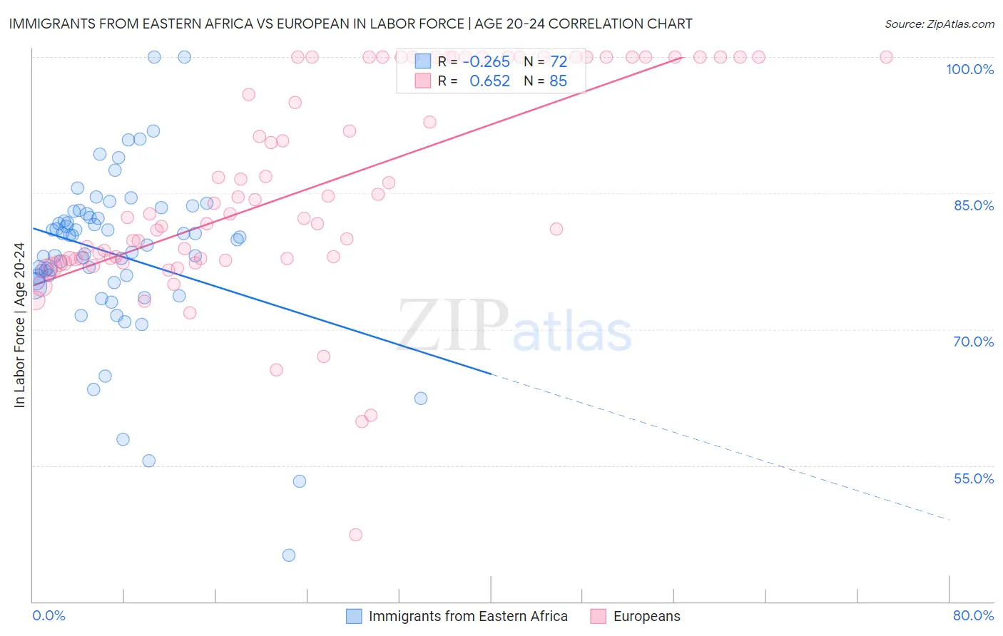 Immigrants from Eastern Africa vs European In Labor Force | Age 20-24