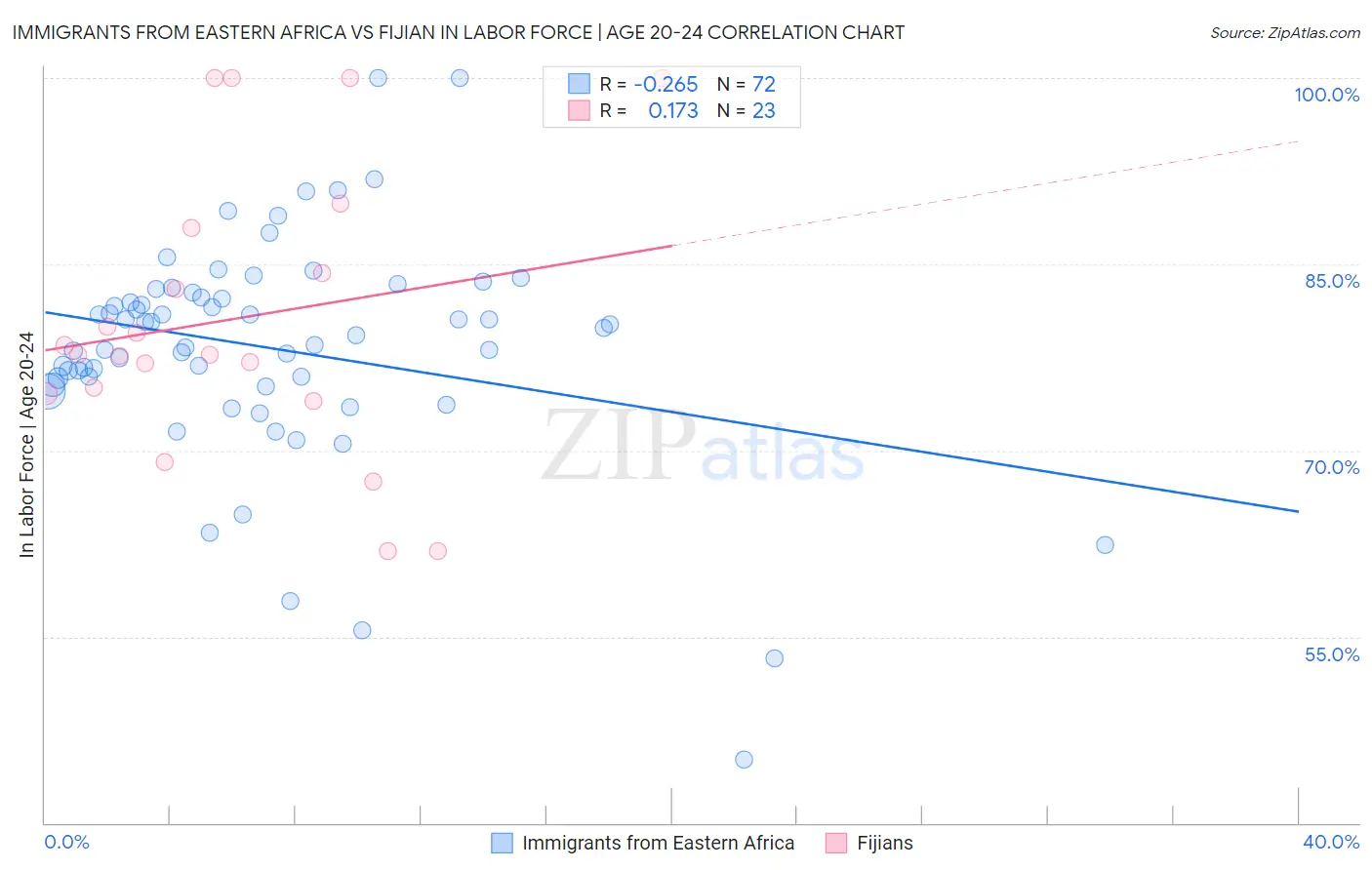 Immigrants from Eastern Africa vs Fijian In Labor Force | Age 20-24