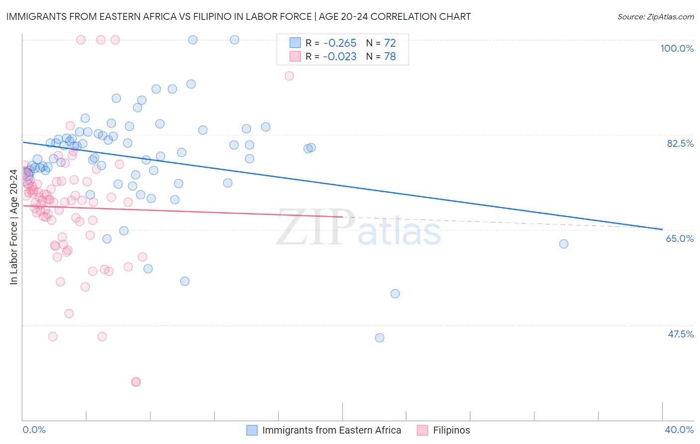 Immigrants from Eastern Africa vs Filipino In Labor Force | Age 20-24