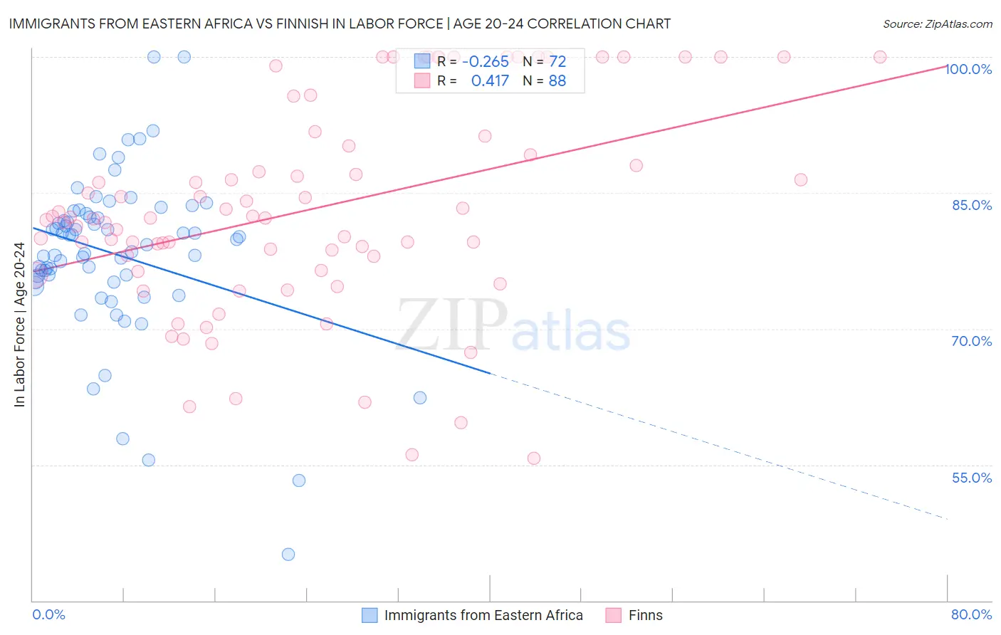 Immigrants from Eastern Africa vs Finnish In Labor Force | Age 20-24