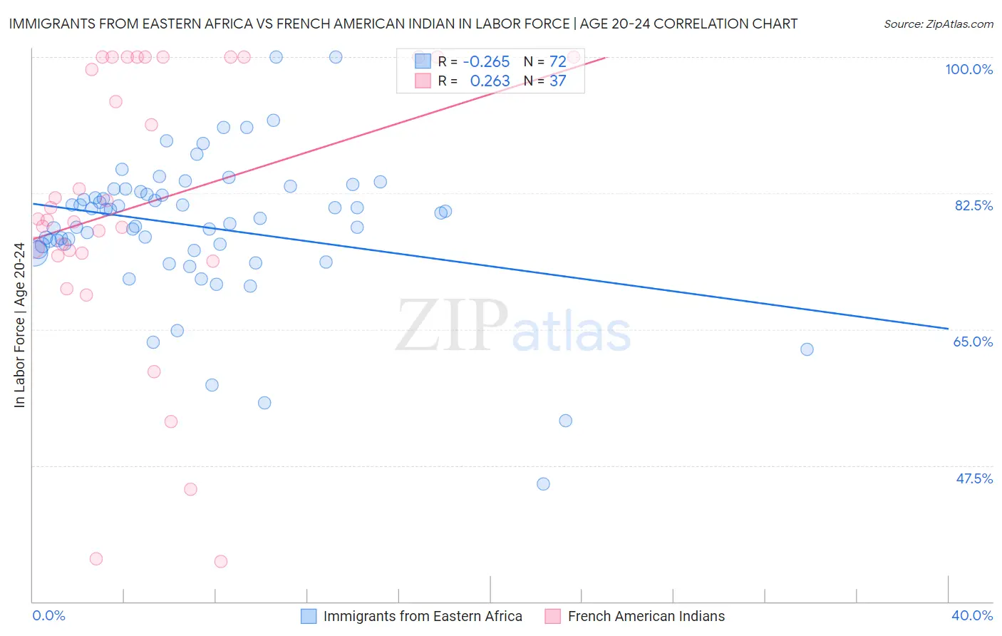 Immigrants from Eastern Africa vs French American Indian In Labor Force | Age 20-24