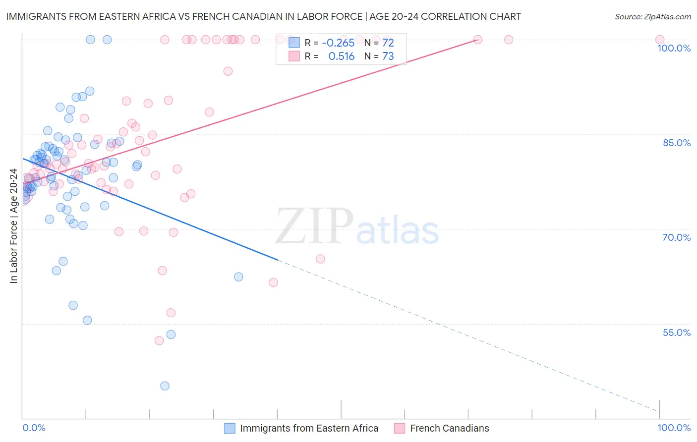 Immigrants from Eastern Africa vs French Canadian In Labor Force | Age 20-24