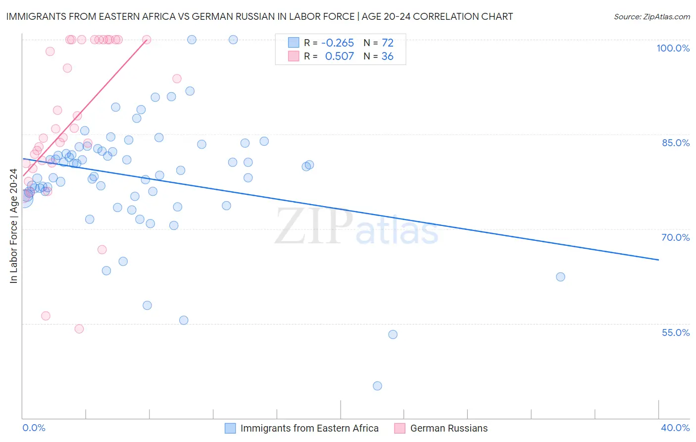 Immigrants from Eastern Africa vs German Russian In Labor Force | Age 20-24