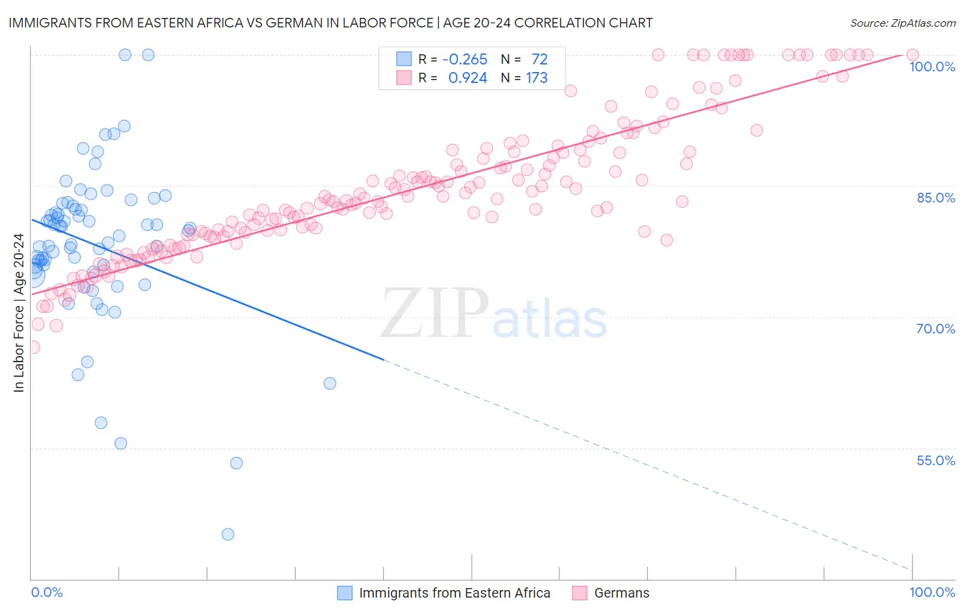 Immigrants from Eastern Africa vs German In Labor Force | Age 20-24