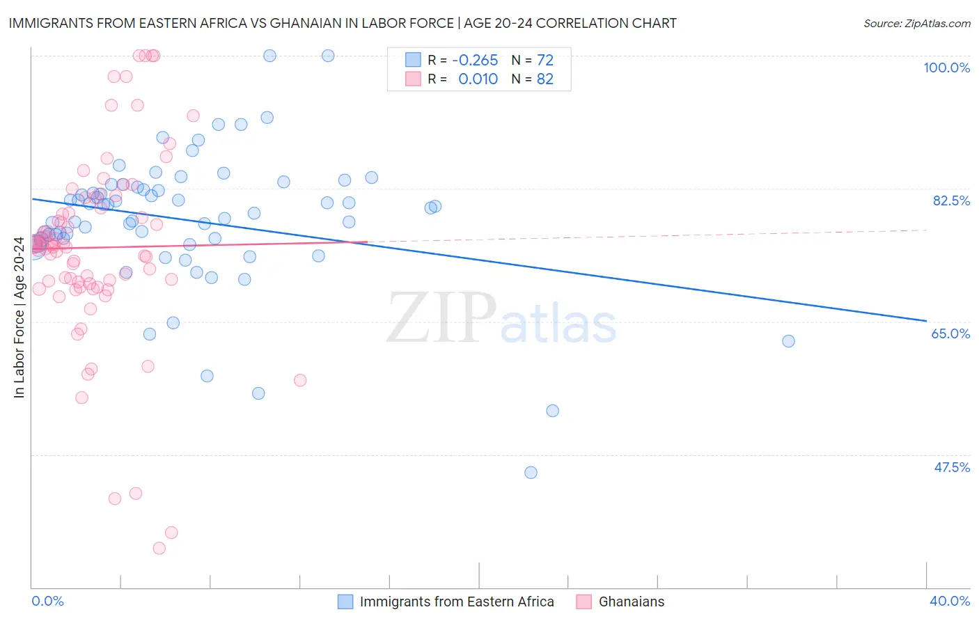 Immigrants from Eastern Africa vs Ghanaian In Labor Force | Age 20-24