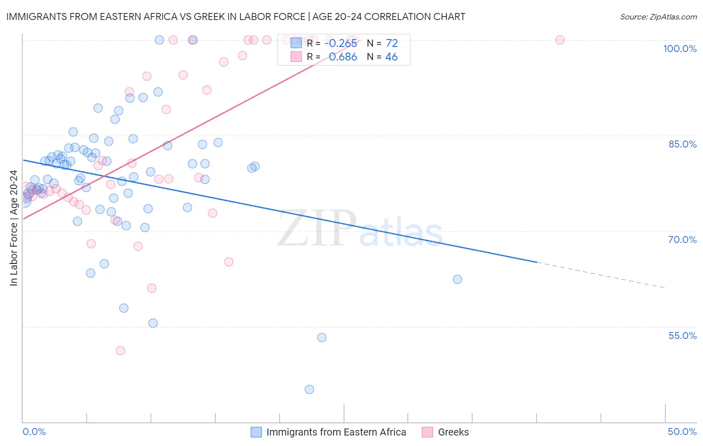 Immigrants from Eastern Africa vs Greek In Labor Force | Age 20-24
