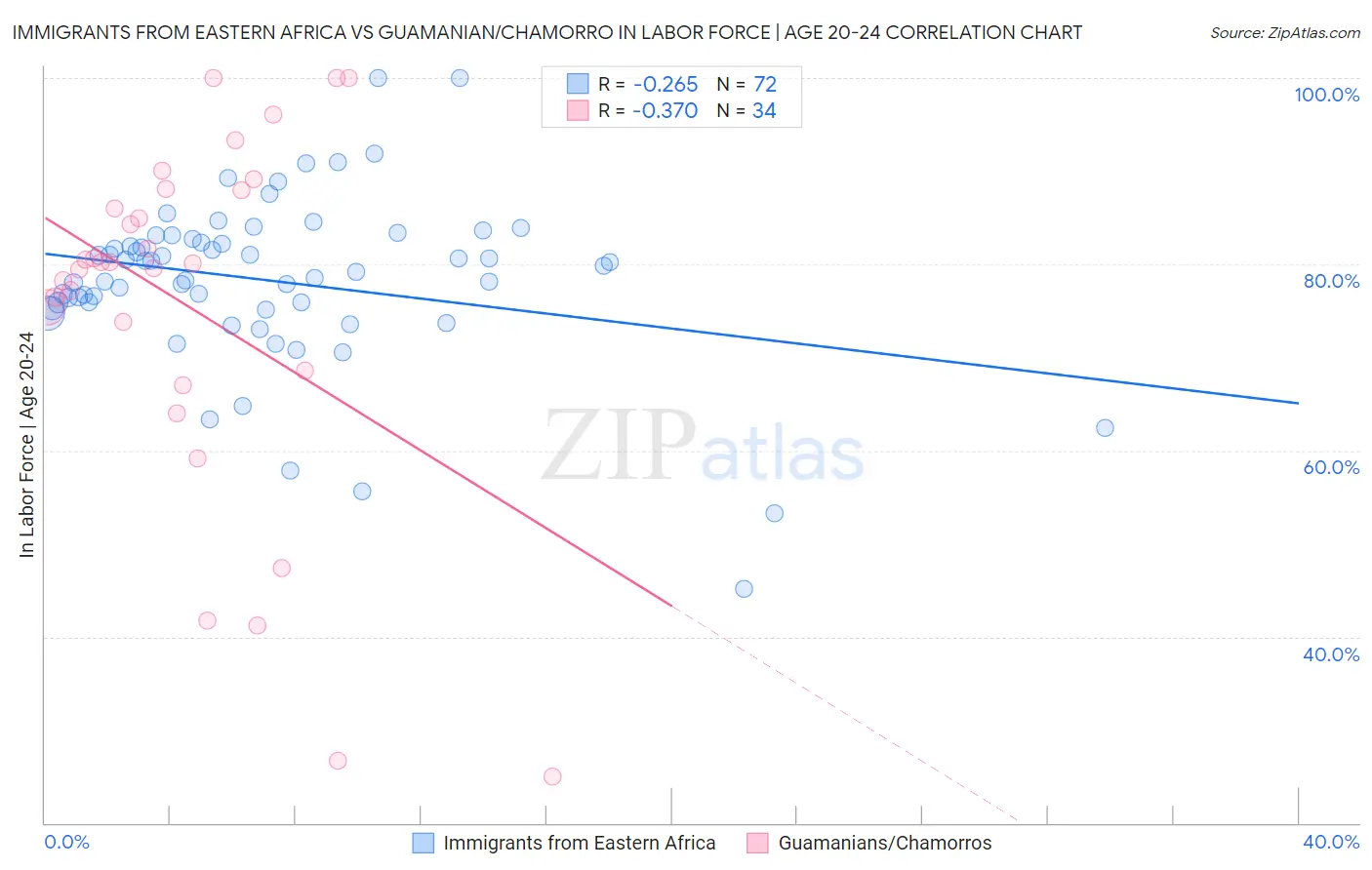 Immigrants from Eastern Africa vs Guamanian/Chamorro In Labor Force | Age 20-24