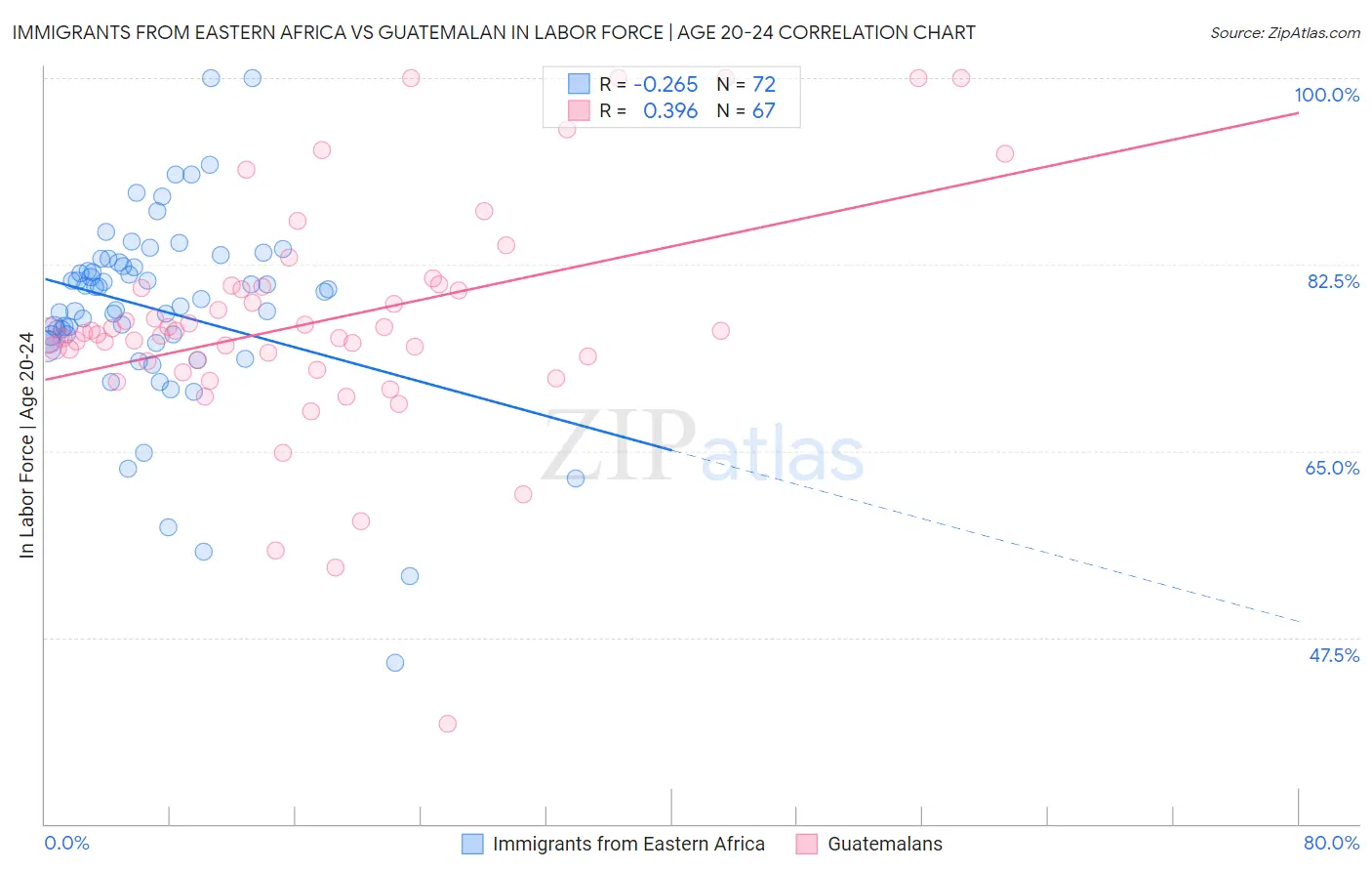 Immigrants from Eastern Africa vs Guatemalan In Labor Force | Age 20-24