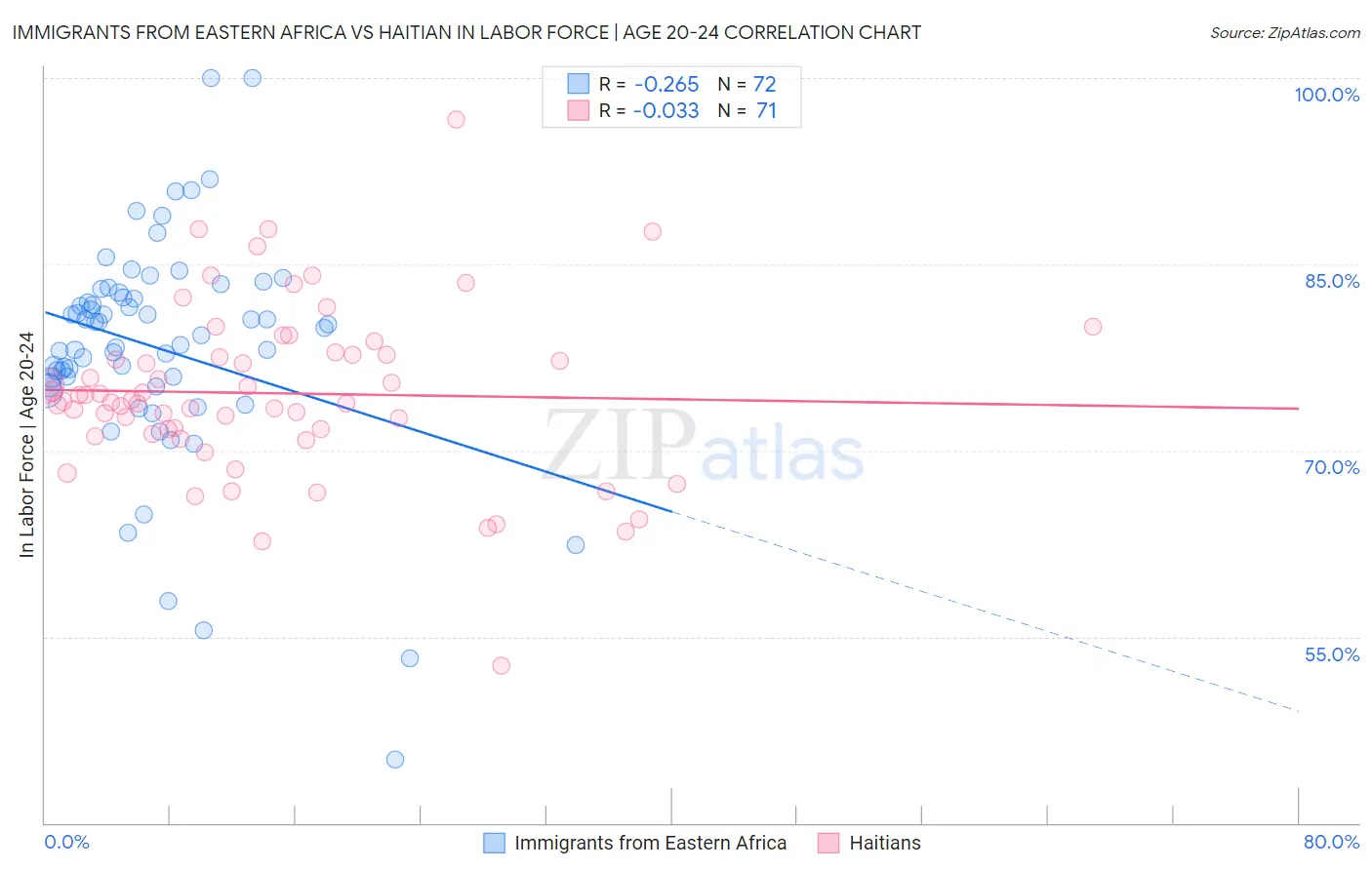 Immigrants from Eastern Africa vs Haitian In Labor Force | Age 20-24