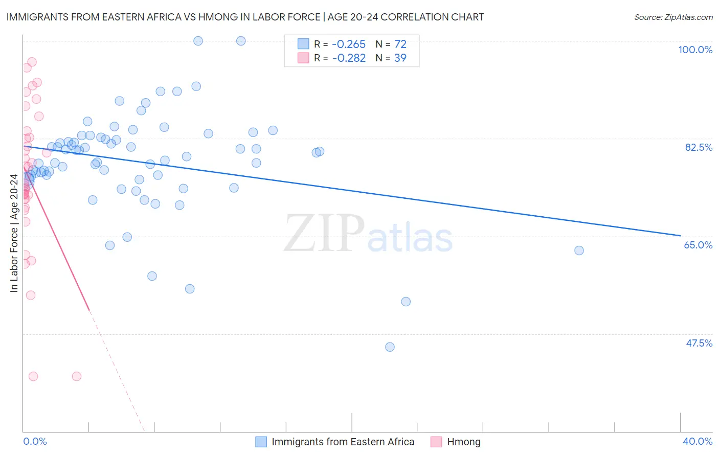 Immigrants from Eastern Africa vs Hmong In Labor Force | Age 20-24