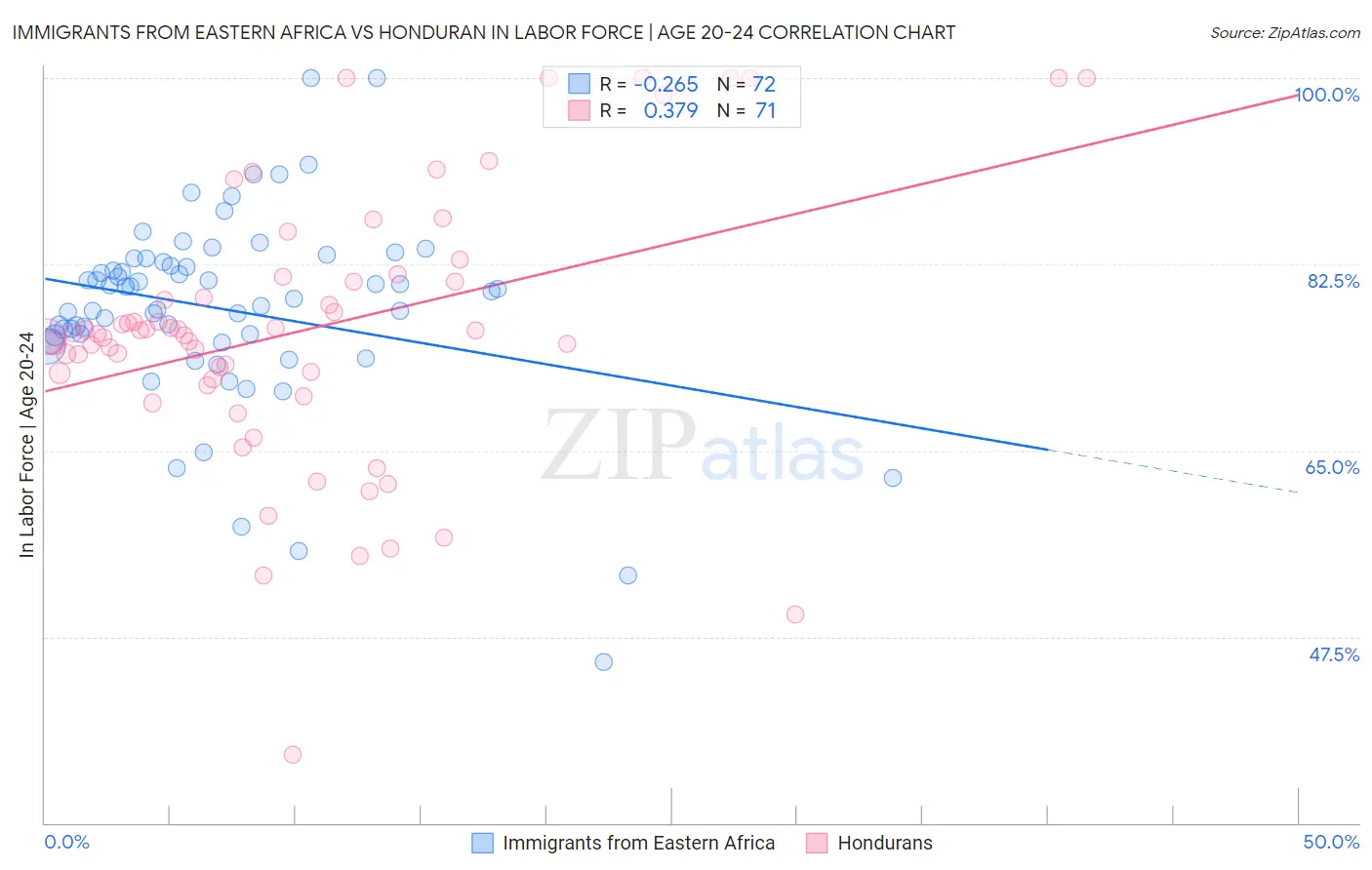 Immigrants from Eastern Africa vs Honduran In Labor Force | Age 20-24