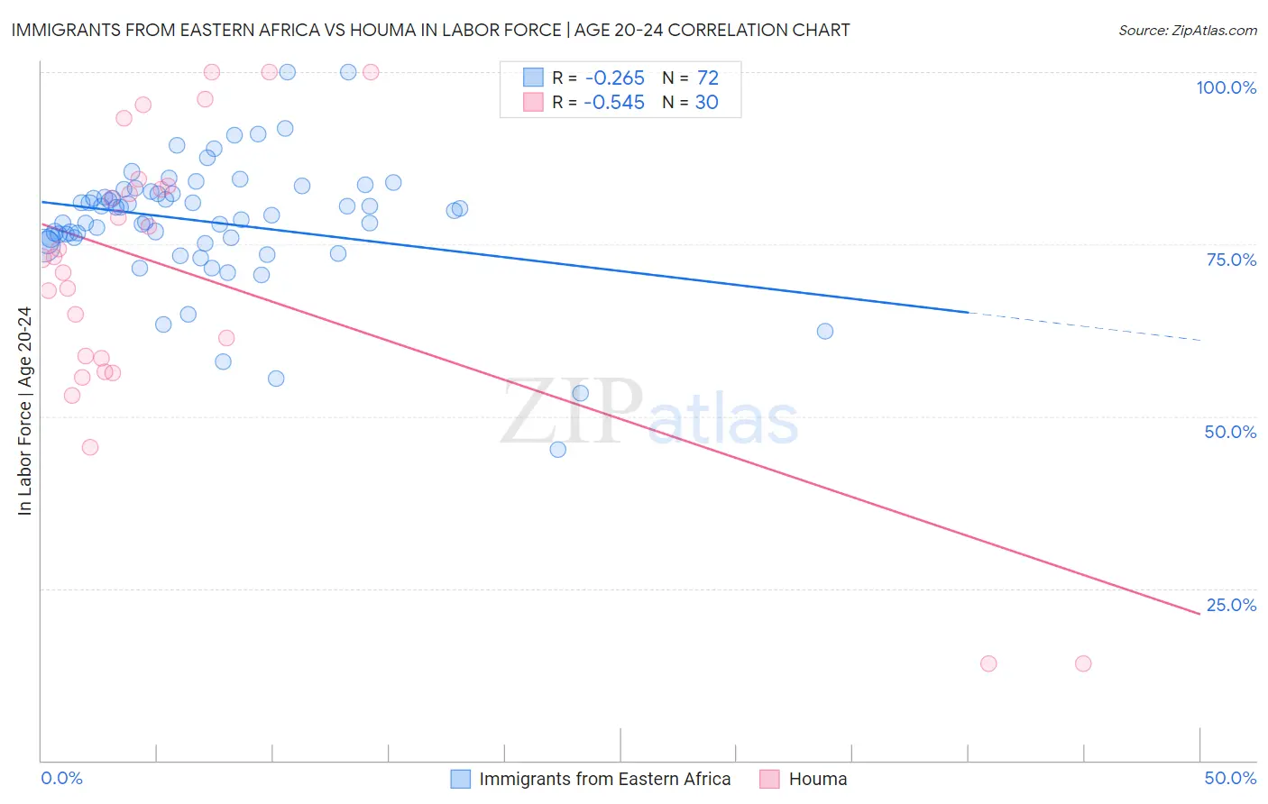 Immigrants from Eastern Africa vs Houma In Labor Force | Age 20-24