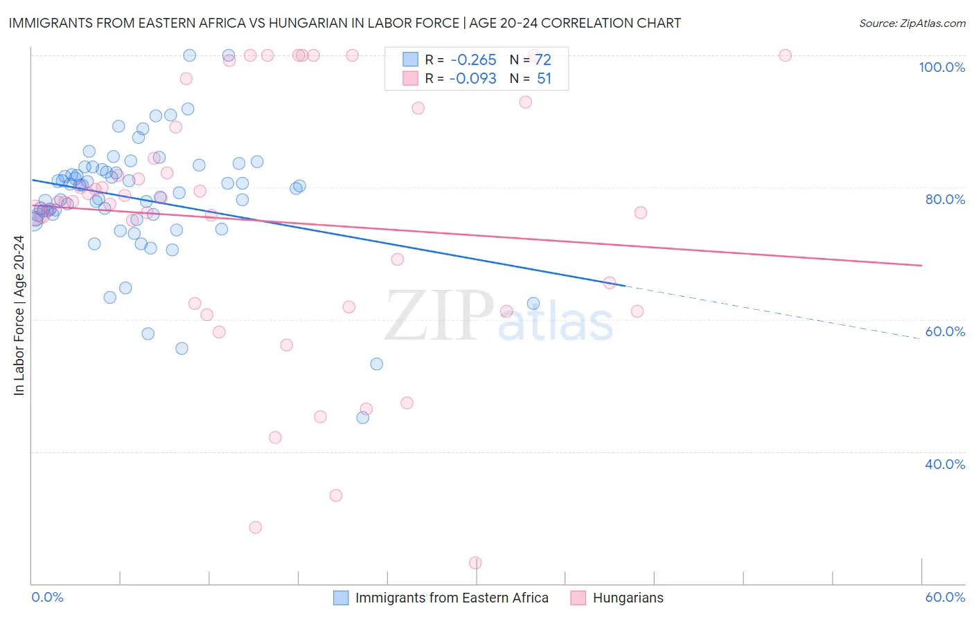 Immigrants from Eastern Africa vs Hungarian In Labor Force | Age 20-24