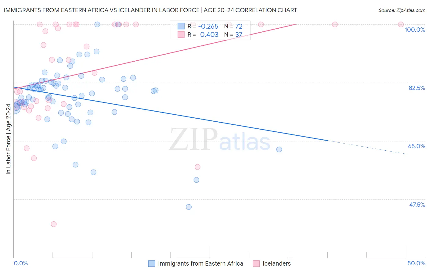 Immigrants from Eastern Africa vs Icelander In Labor Force | Age 20-24