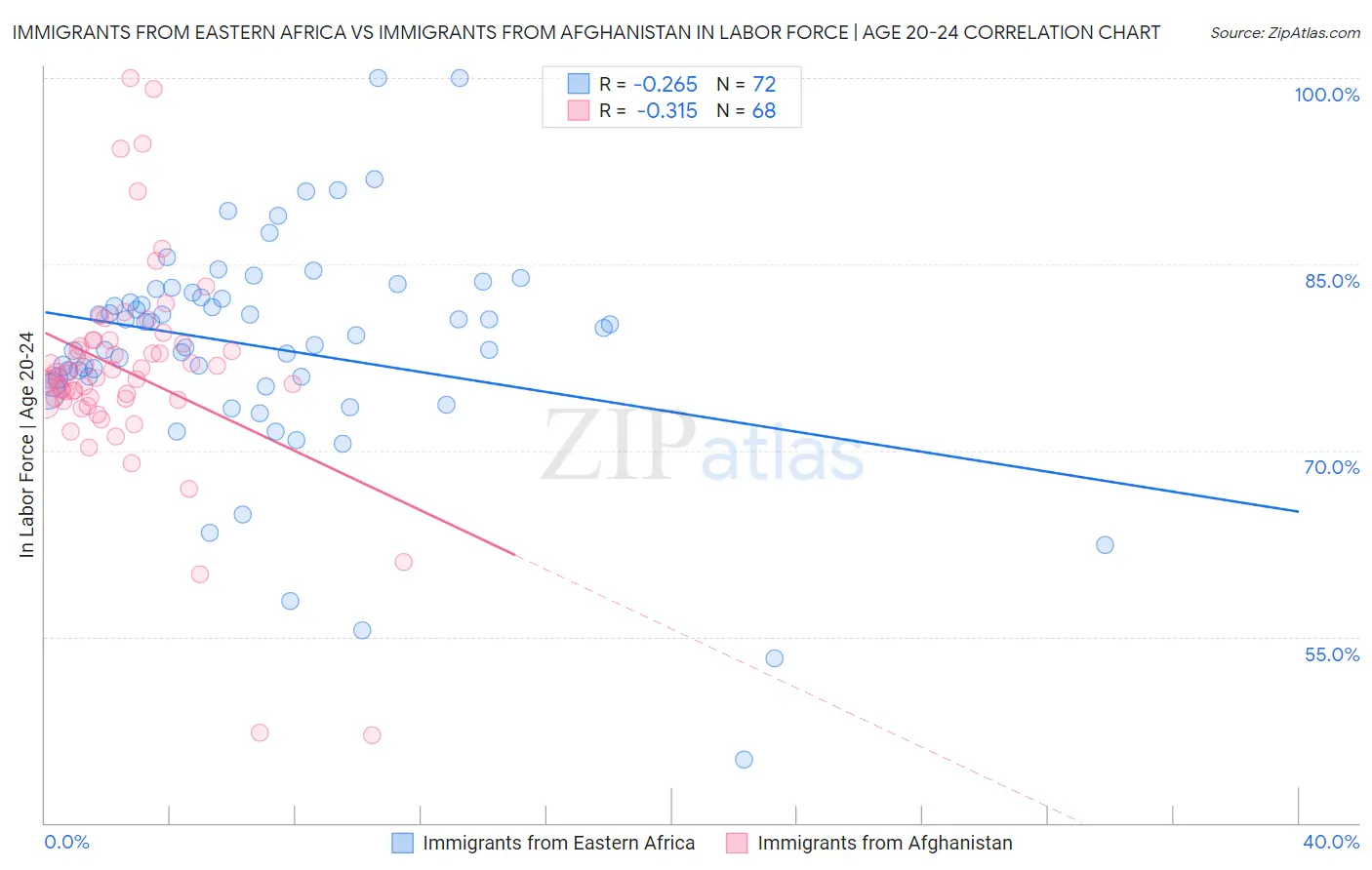 Immigrants from Eastern Africa vs Immigrants from Afghanistan In Labor Force | Age 20-24