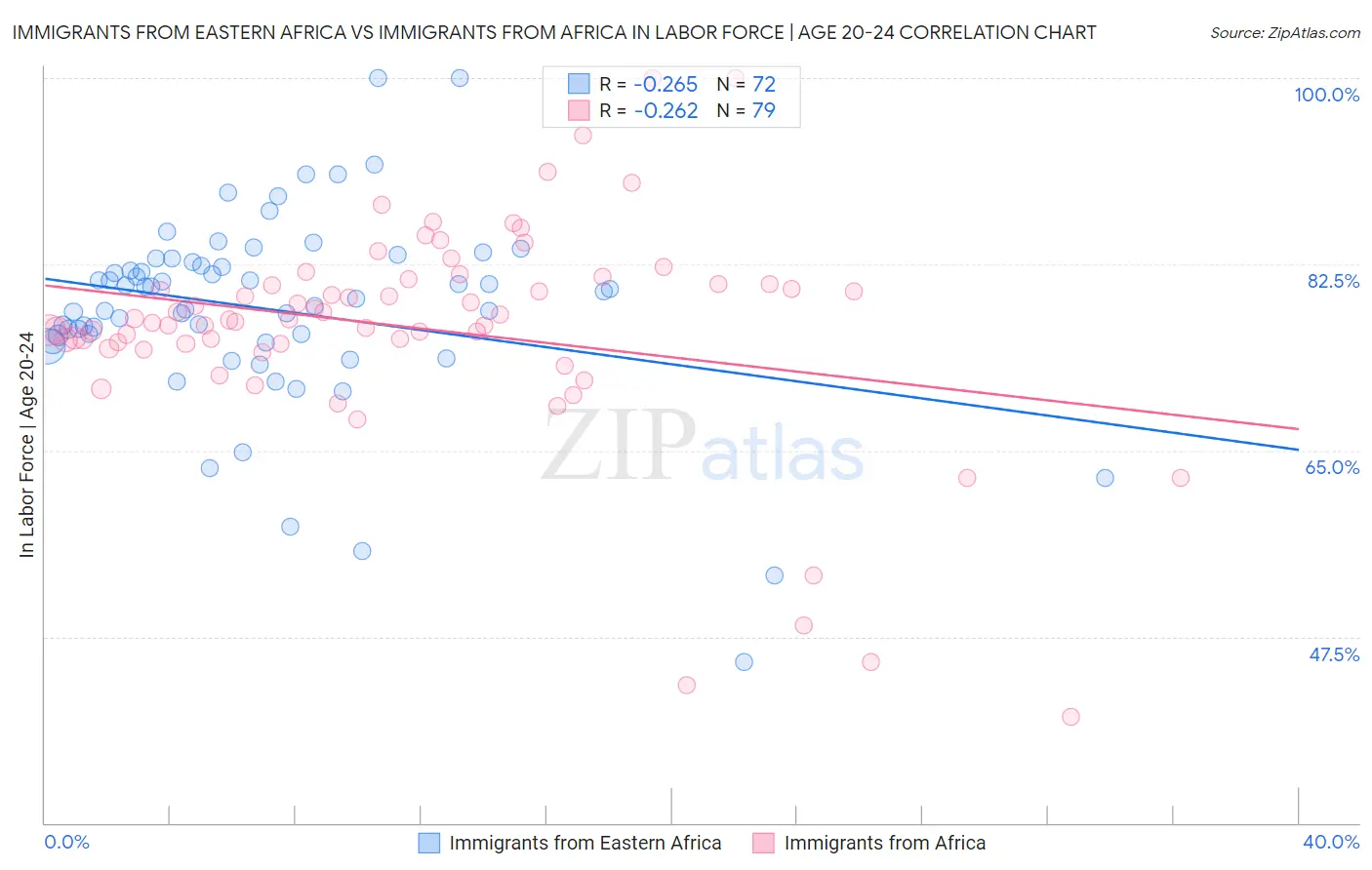 Immigrants from Eastern Africa vs Immigrants from Africa In Labor Force | Age 20-24